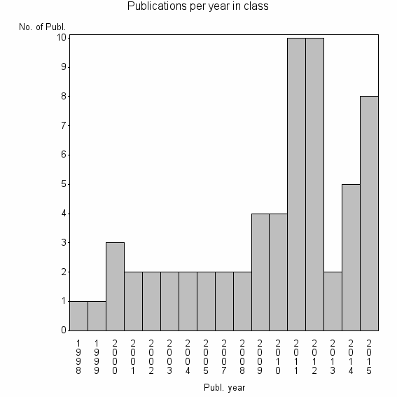 Bar chart of Publication_year