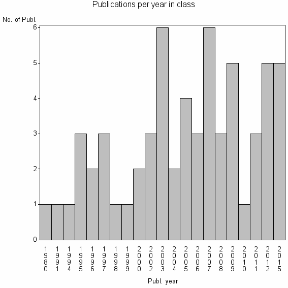 Bar chart of Publication_year