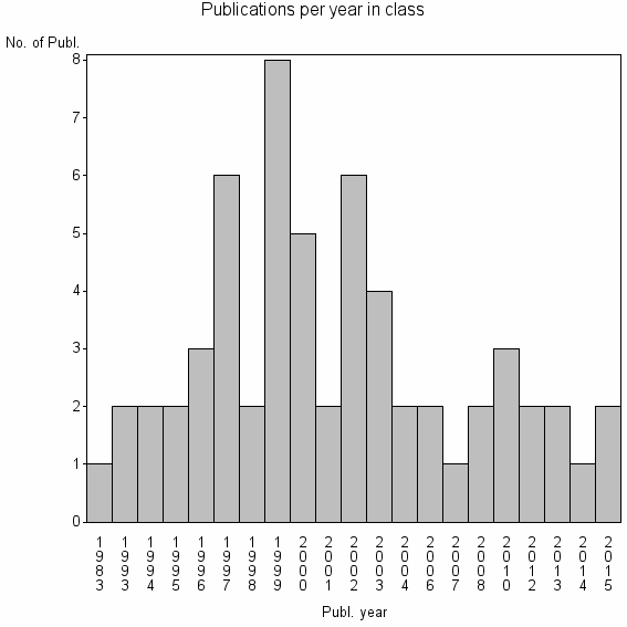 Bar chart of Publication_year