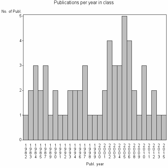 Bar chart of Publication_year