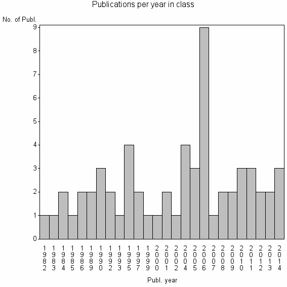 Bar chart of Publication_year