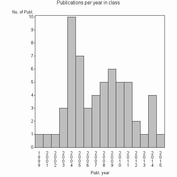 Bar chart of Publication_year