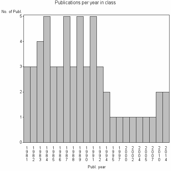 Bar chart of Publication_year