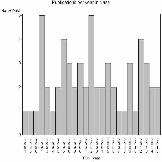 Bar chart of Publication_year