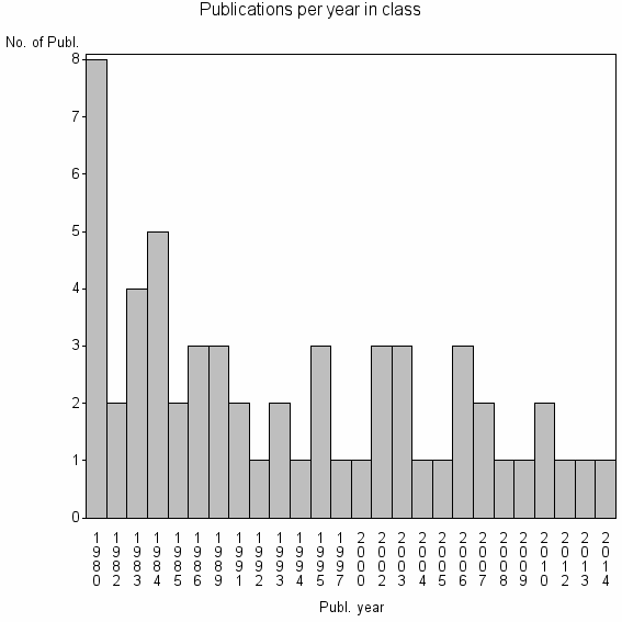 Bar chart of Publication_year