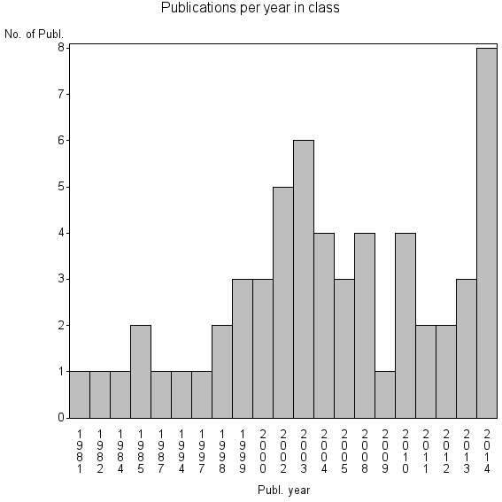 Bar chart of Publication_year