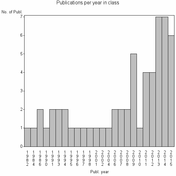 Bar chart of Publication_year