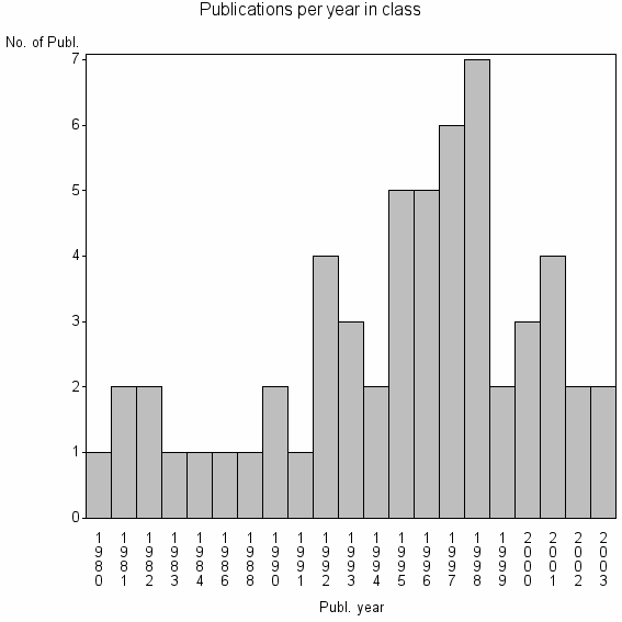 Bar chart of Publication_year