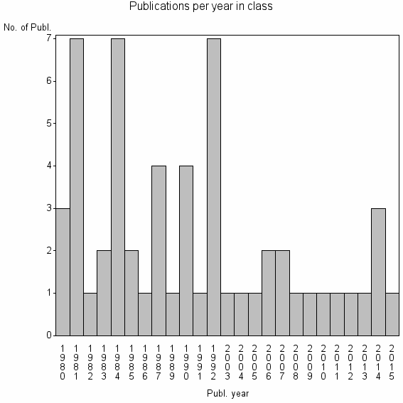 Bar chart of Publication_year