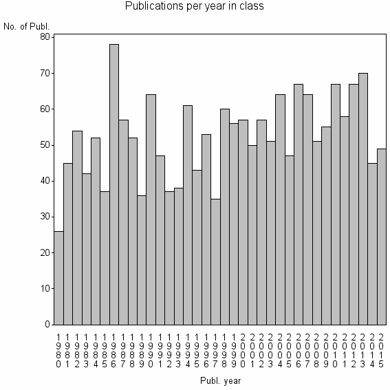 Bar chart of Publication_year