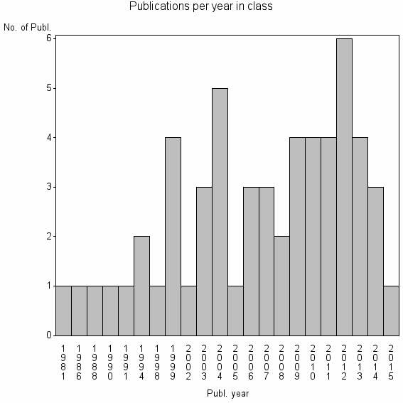 Bar chart of Publication_year