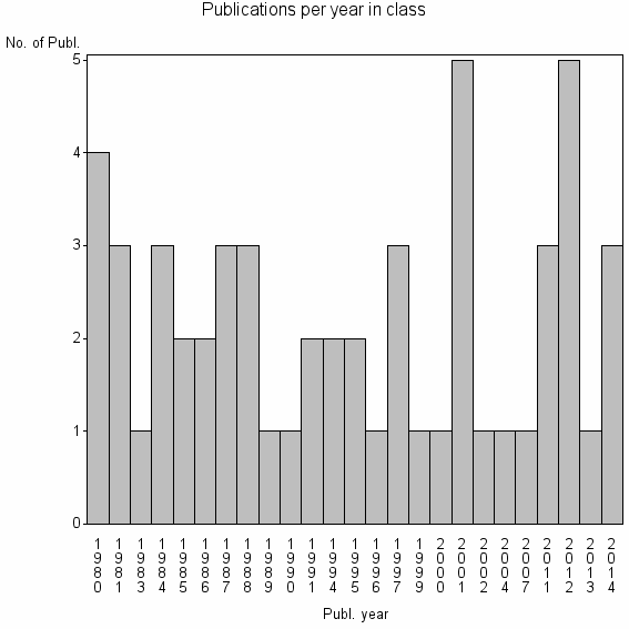 Bar chart of Publication_year