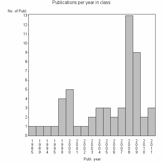 Bar chart of Publication_year