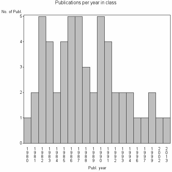 Bar chart of Publication_year