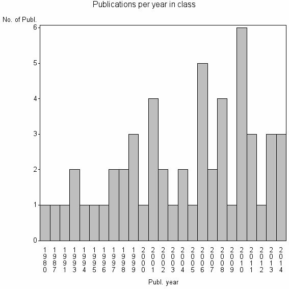 Bar chart of Publication_year