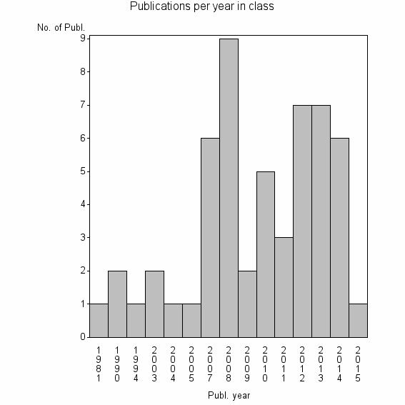 Bar chart of Publication_year