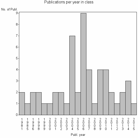 Bar chart of Publication_year