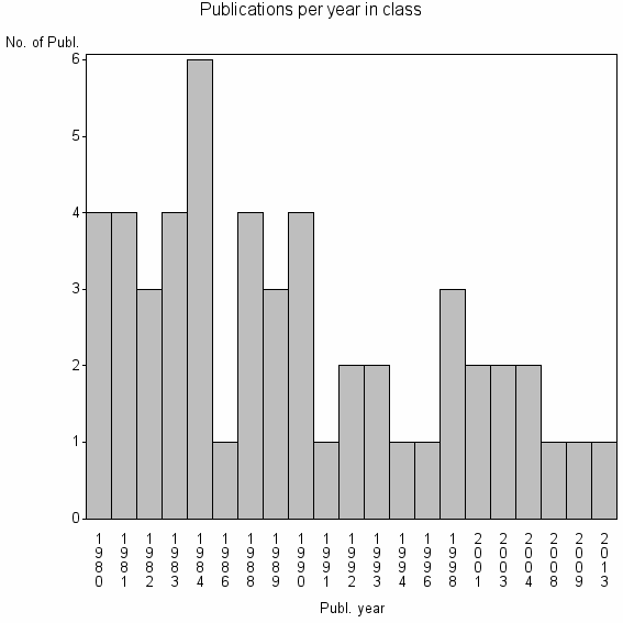 Bar chart of Publication_year