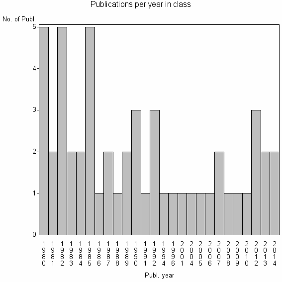 Bar chart of Publication_year