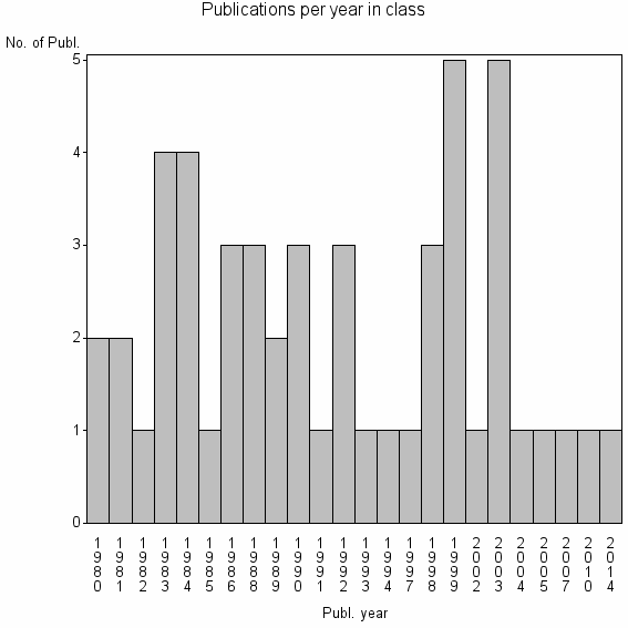 Bar chart of Publication_year