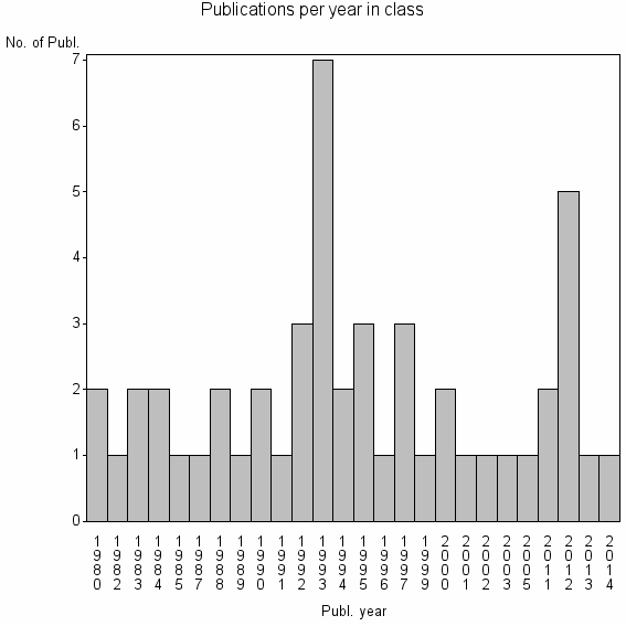 Bar chart of Publication_year