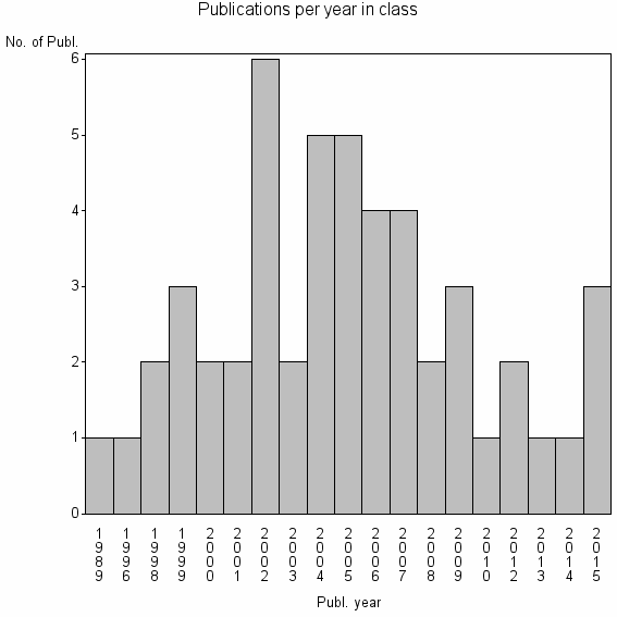 Bar chart of Publication_year