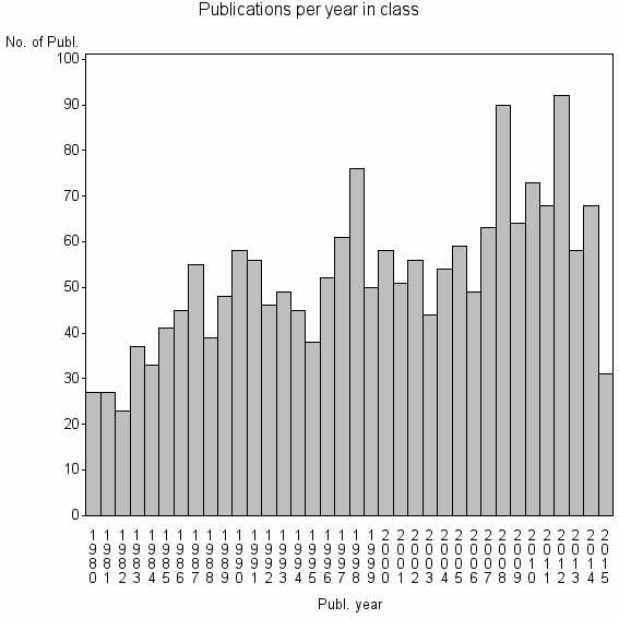 Bar chart of Publication_year