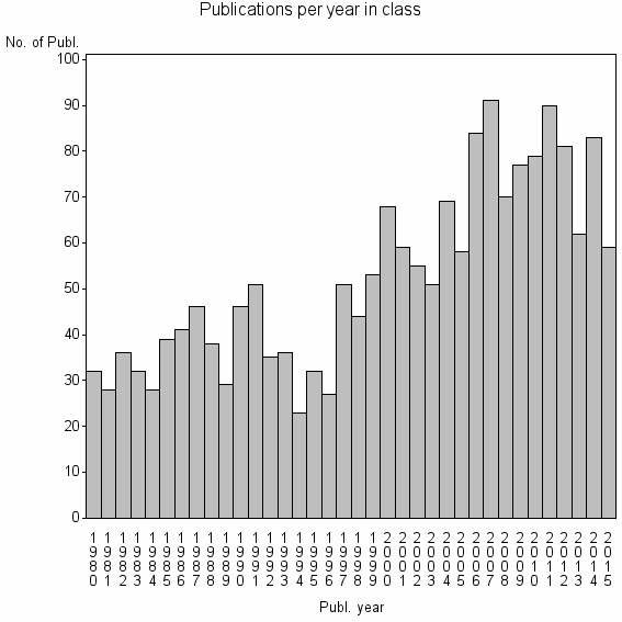 Bar chart of Publication_year