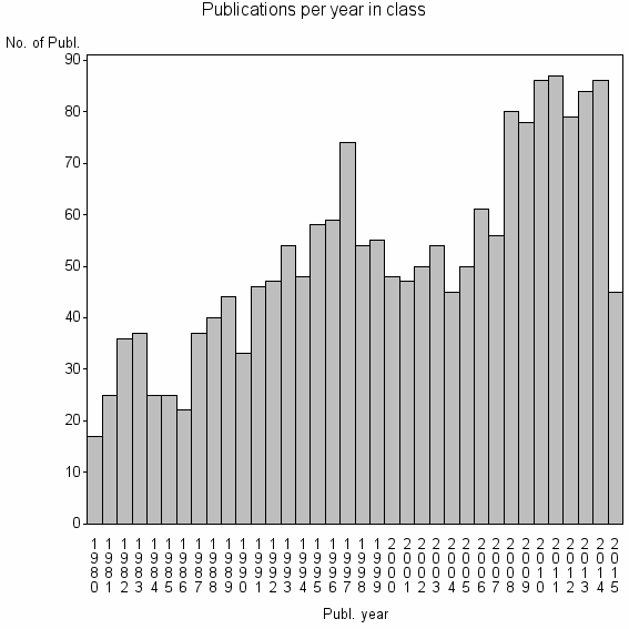 Bar chart of Publication_year