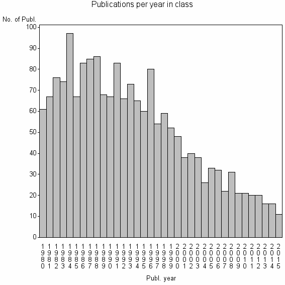 Bar chart of Publication_year