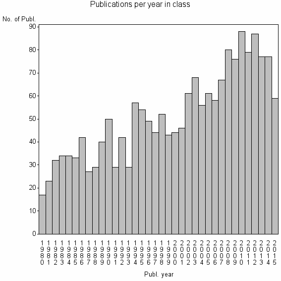 Bar chart of Publication_year