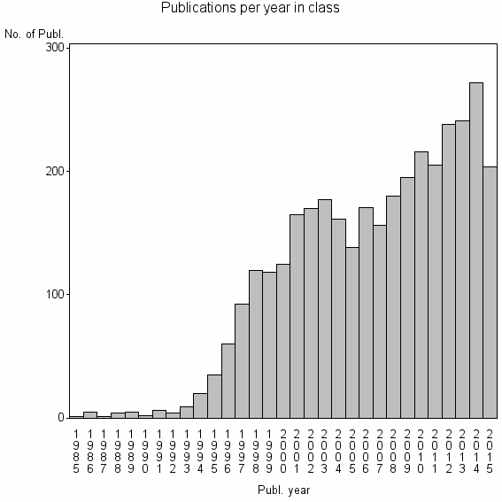 Bar chart of Publication_year