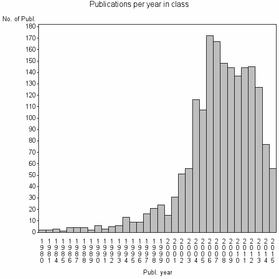 Bar chart of Publication_year