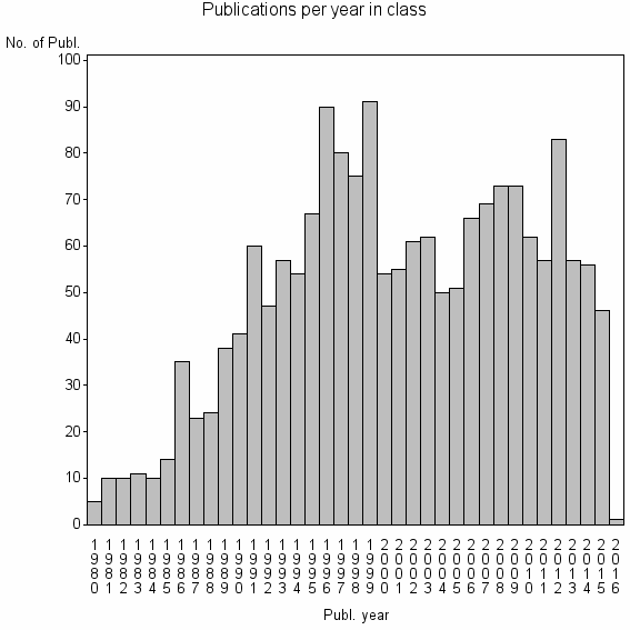 Bar chart of Publication_year