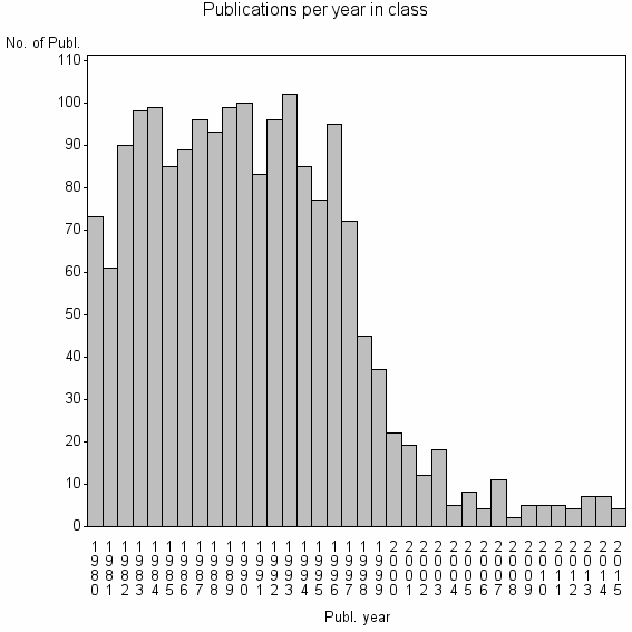 Bar chart of Publication_year