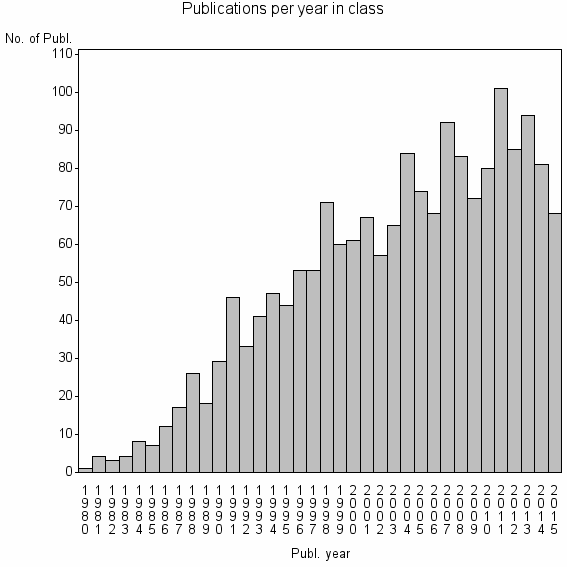 Bar chart of Publication_year