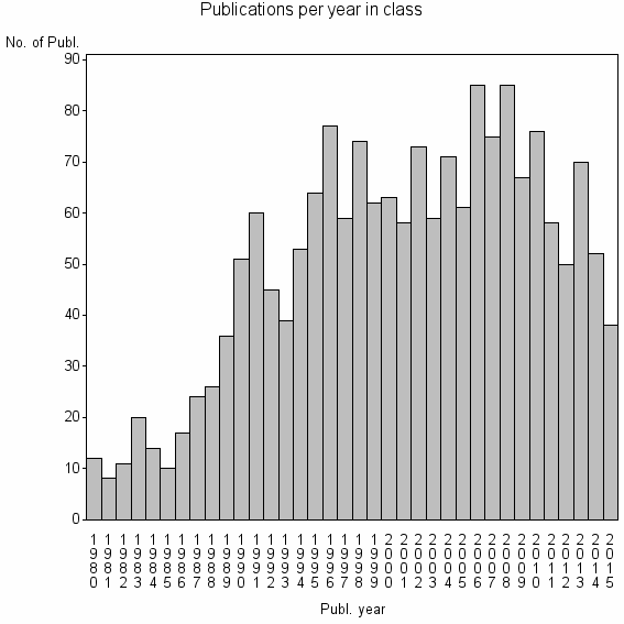 Bar chart of Publication_year