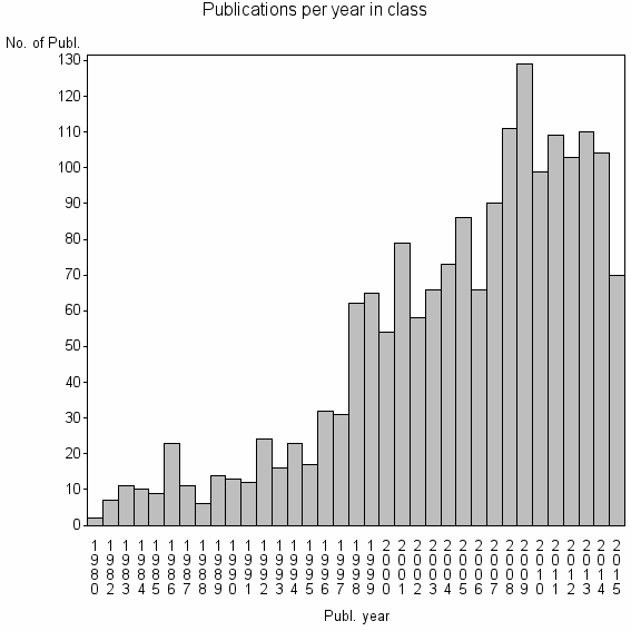 Bar chart of Publication_year