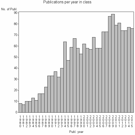 Bar chart of Publication_year