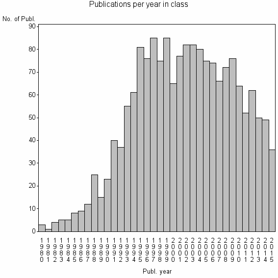 Bar chart of Publication_year