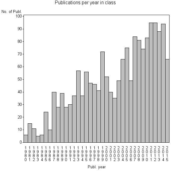 Bar chart of Publication_year