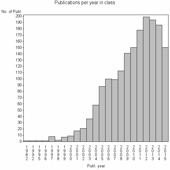 Bar chart of Publication_year