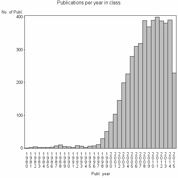 Bar chart of Publication_year