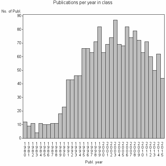 Bar chart of Publication_year