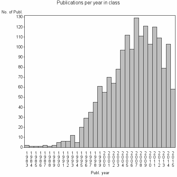 Bar chart of Publication_year