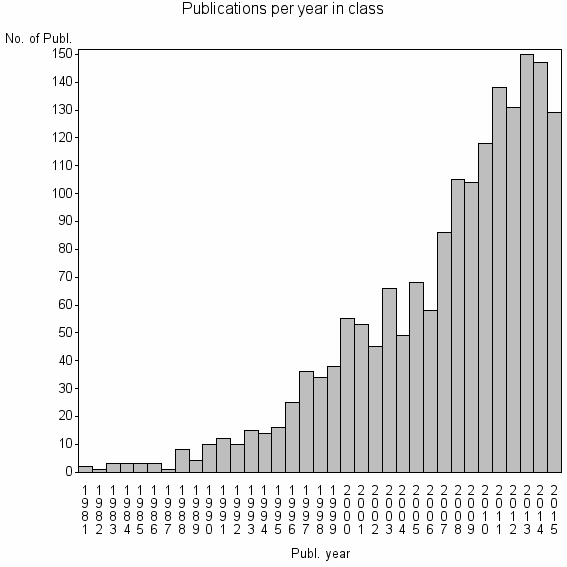 Bar chart of Publication_year