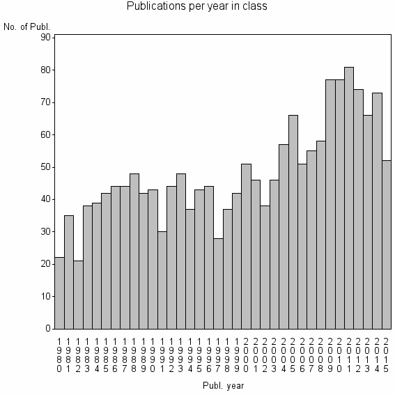 Bar chart of Publication_year