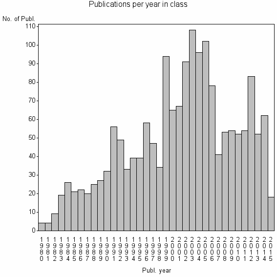 Bar chart of Publication_year