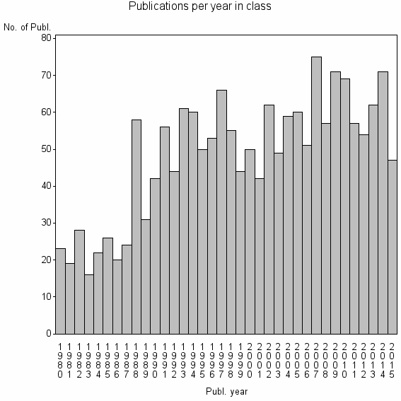 Bar chart of Publication_year