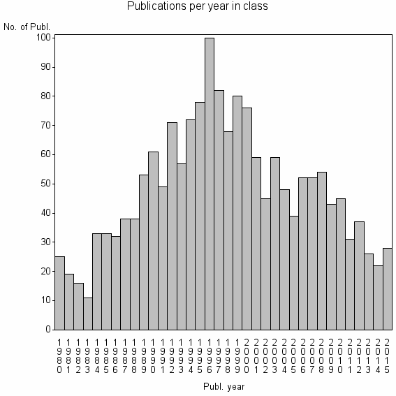 Bar chart of Publication_year